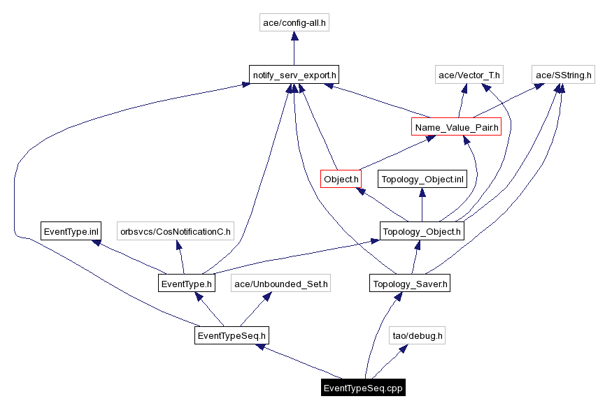Include dependency graph