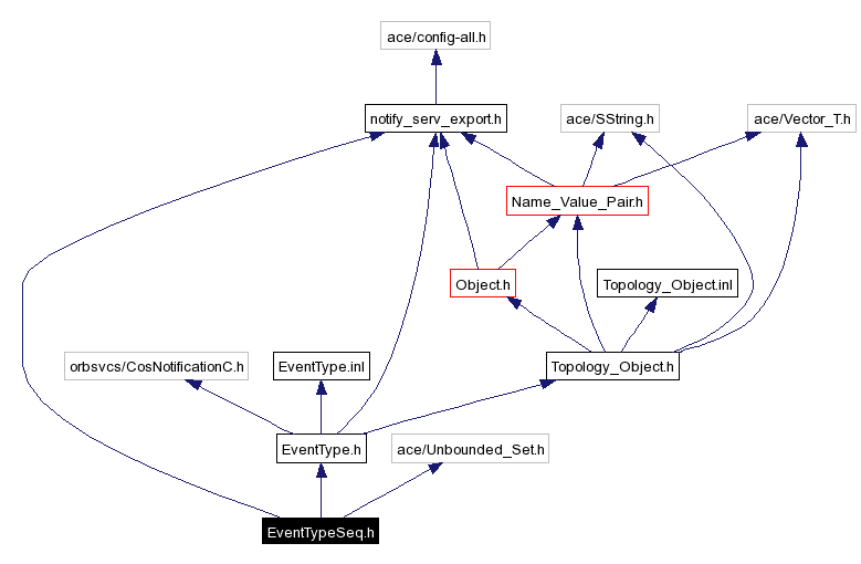 Include dependency graph