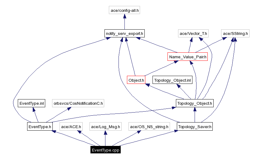 Include dependency graph