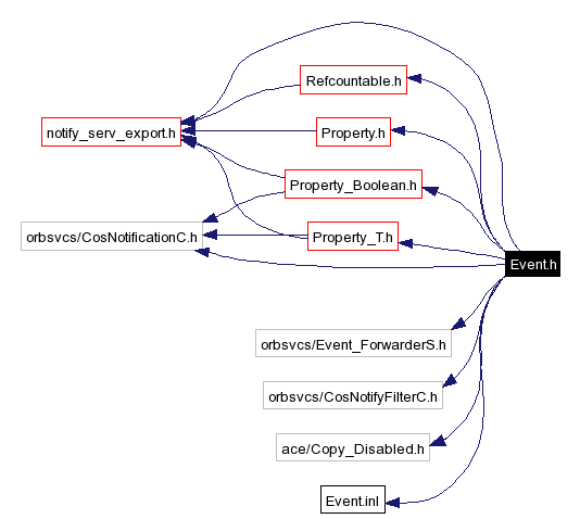 Include dependency graph