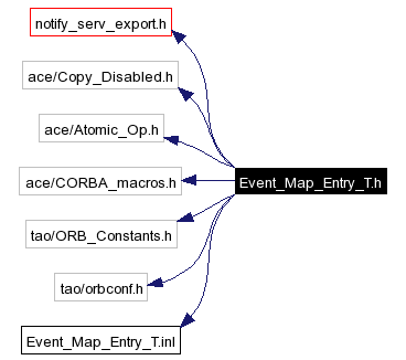 Include dependency graph