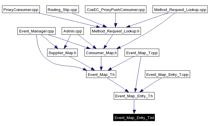 Included by dependency graph