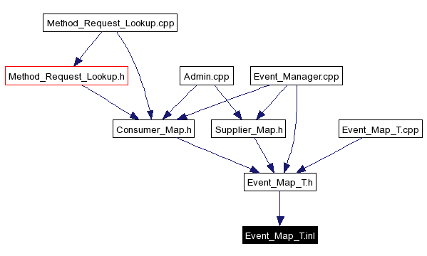 Included by dependency graph