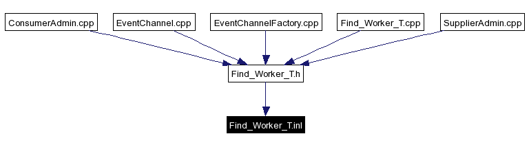 Included by dependency graph