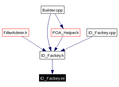 Included by dependency graph