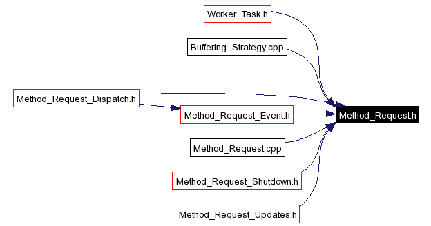 Included by dependency graph