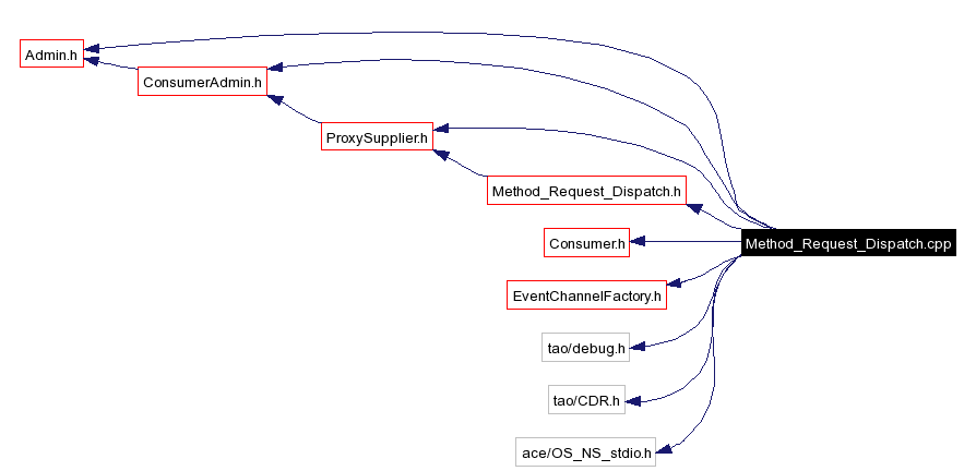 Include dependency graph
