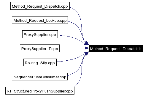 Included by dependency graph