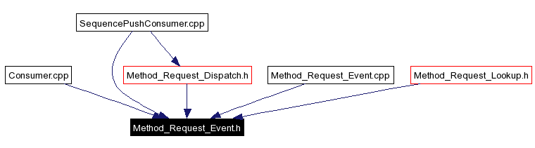 Included by dependency graph