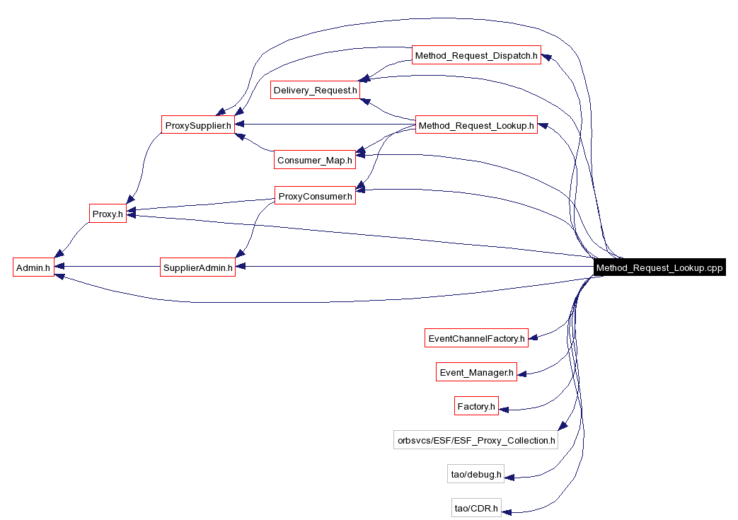 Include dependency graph