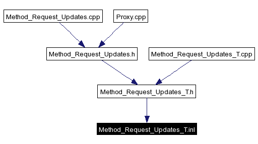 Included by dependency graph