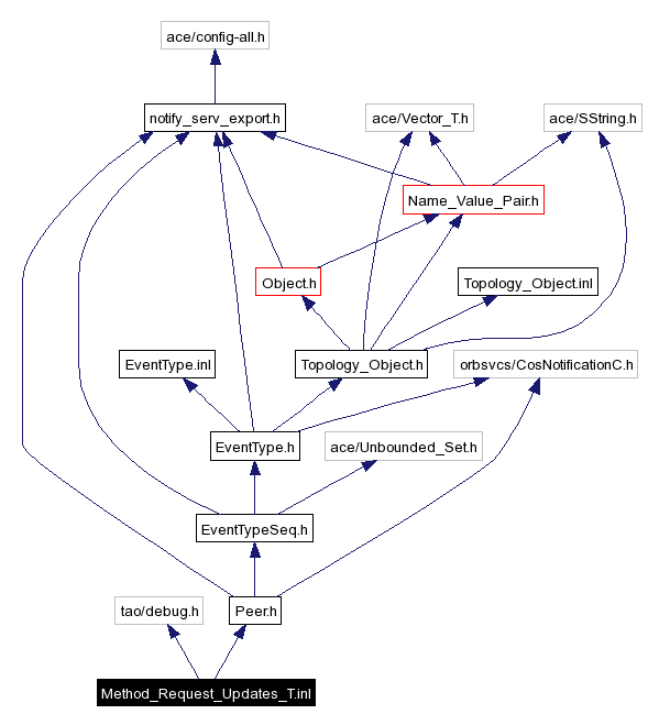 Include dependency graph
