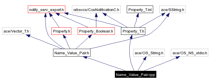 Include dependency graph