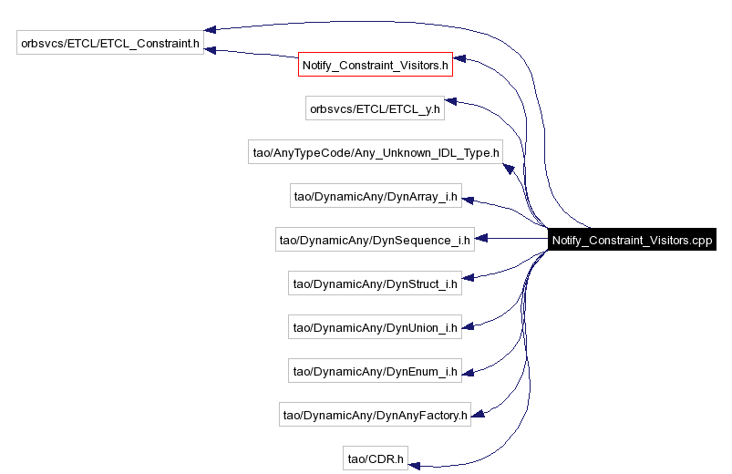 Include dependency graph