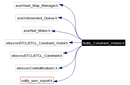 Include dependency graph