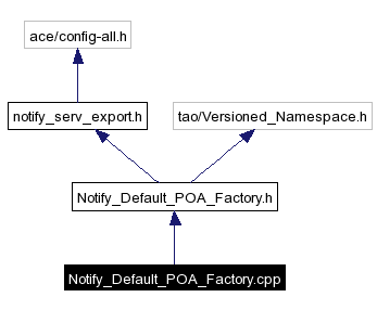 Include dependency graph