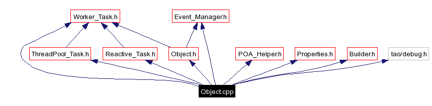 Include dependency graph