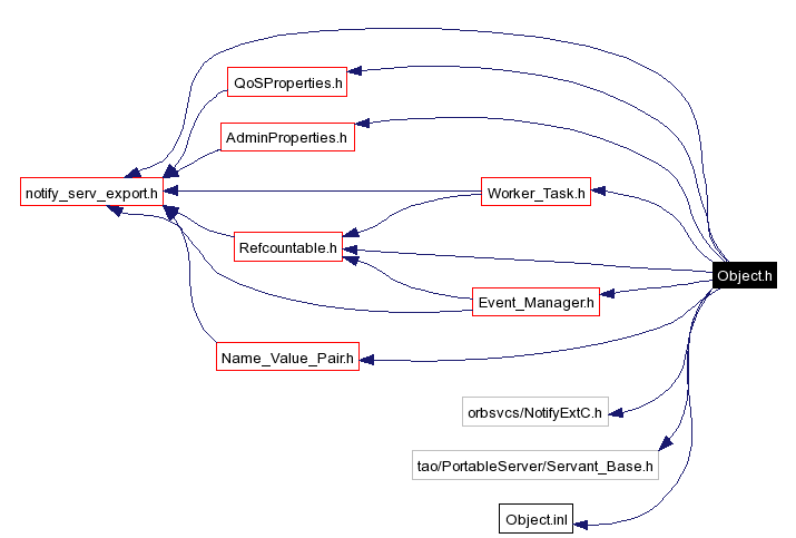Include dependency graph