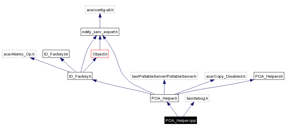 Include dependency graph