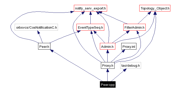 Include dependency graph