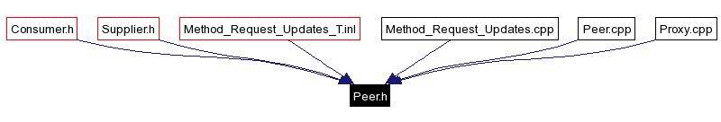 Included by dependency graph