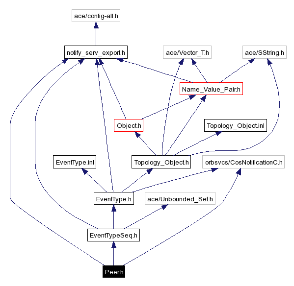 Include dependency graph