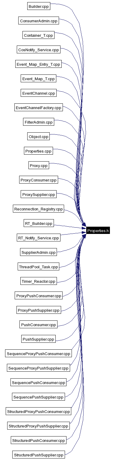 Included by dependency graph