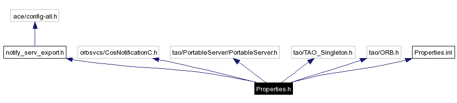 Include dependency graph
