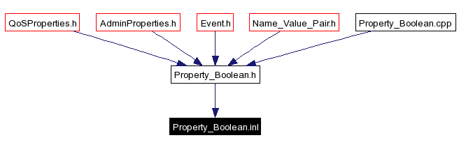 Included by dependency graph