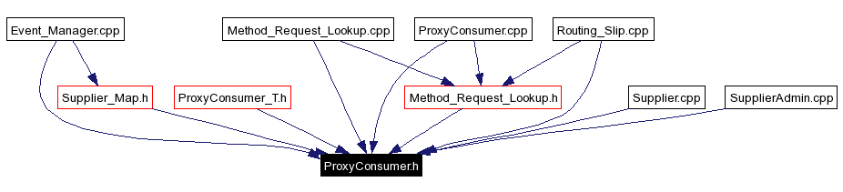 Included by dependency graph