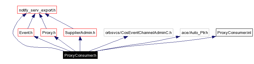 Include dependency graph