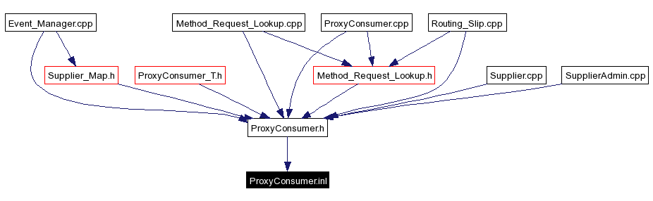 Included by dependency graph