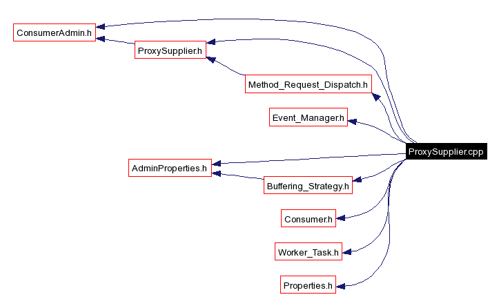 Include dependency graph