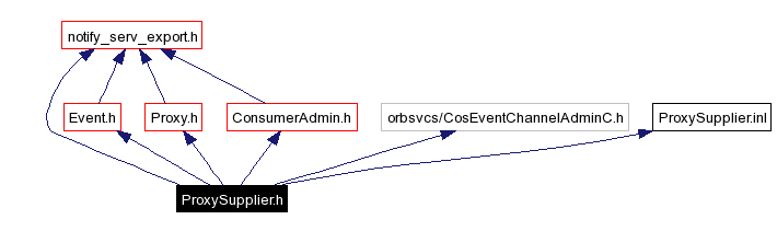 Include dependency graph