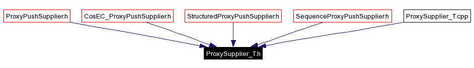 Included by dependency graph