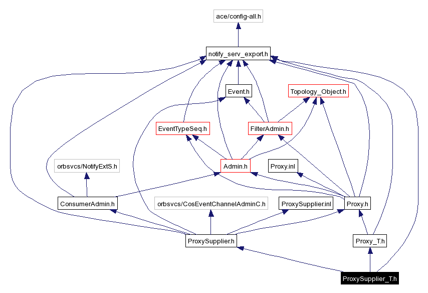 Include dependency graph