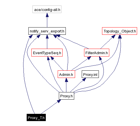 Include dependency graph