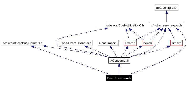 Include dependency graph