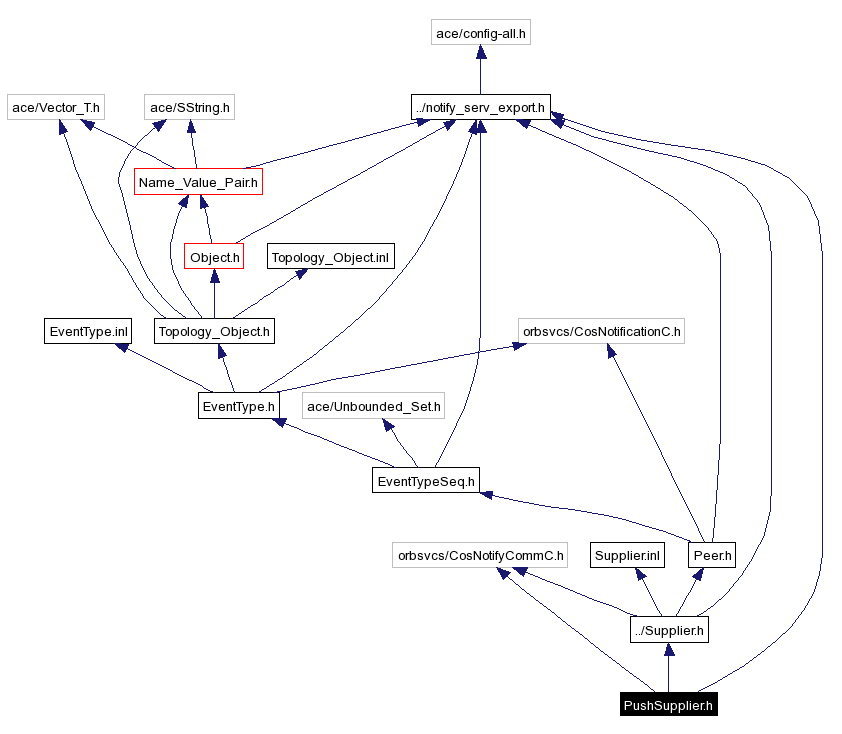 Include dependency graph