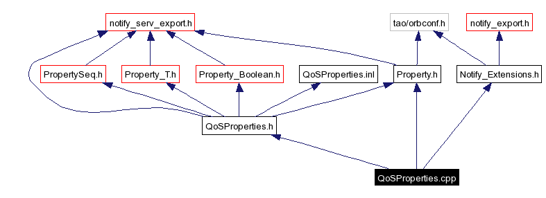 Include dependency graph
