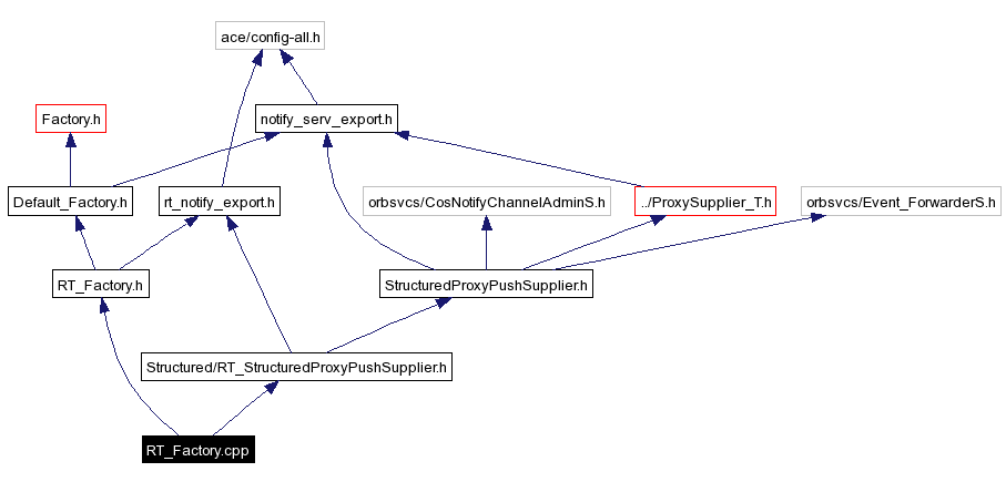 Include dependency graph