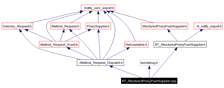 Include dependency graph