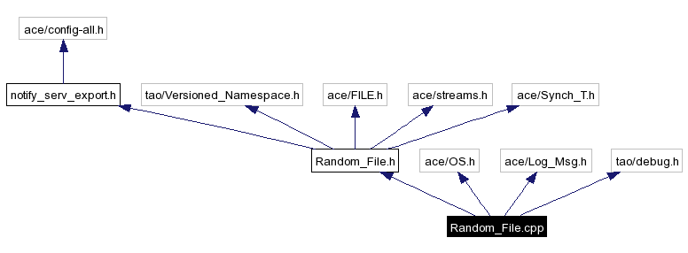 Include dependency graph