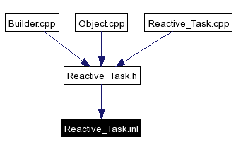Included by dependency graph