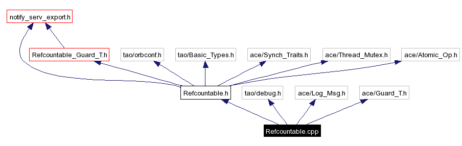 Include dependency graph
