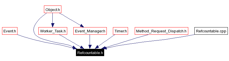 Included by dependency graph