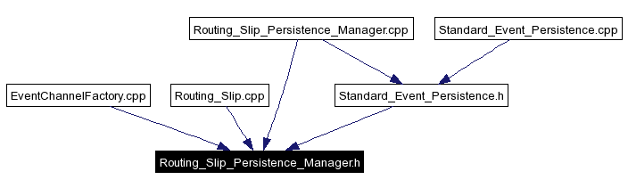 Included by dependency graph