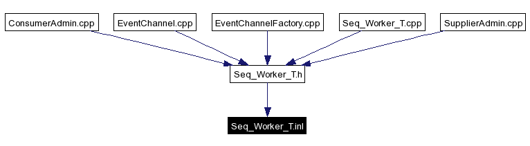 Included by dependency graph