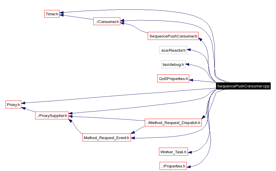 Include dependency graph