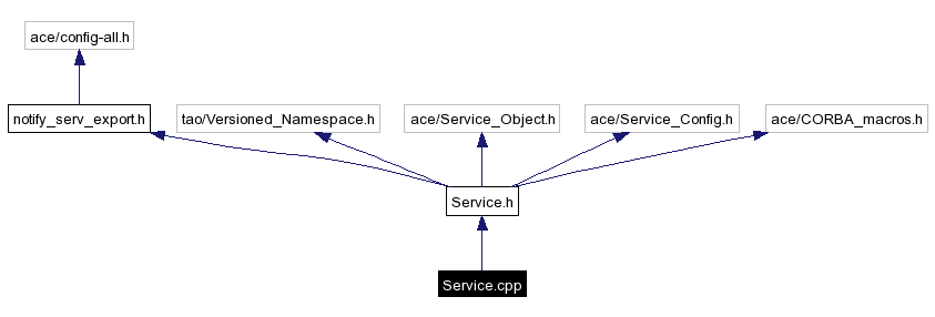 Include dependency graph